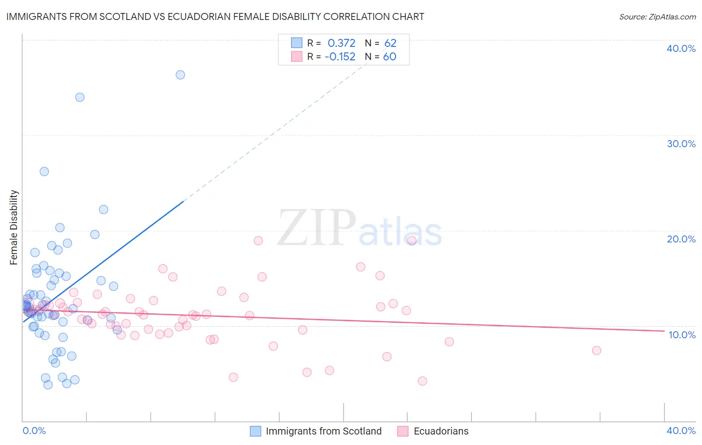Immigrants from Scotland vs Ecuadorian Female Disability
