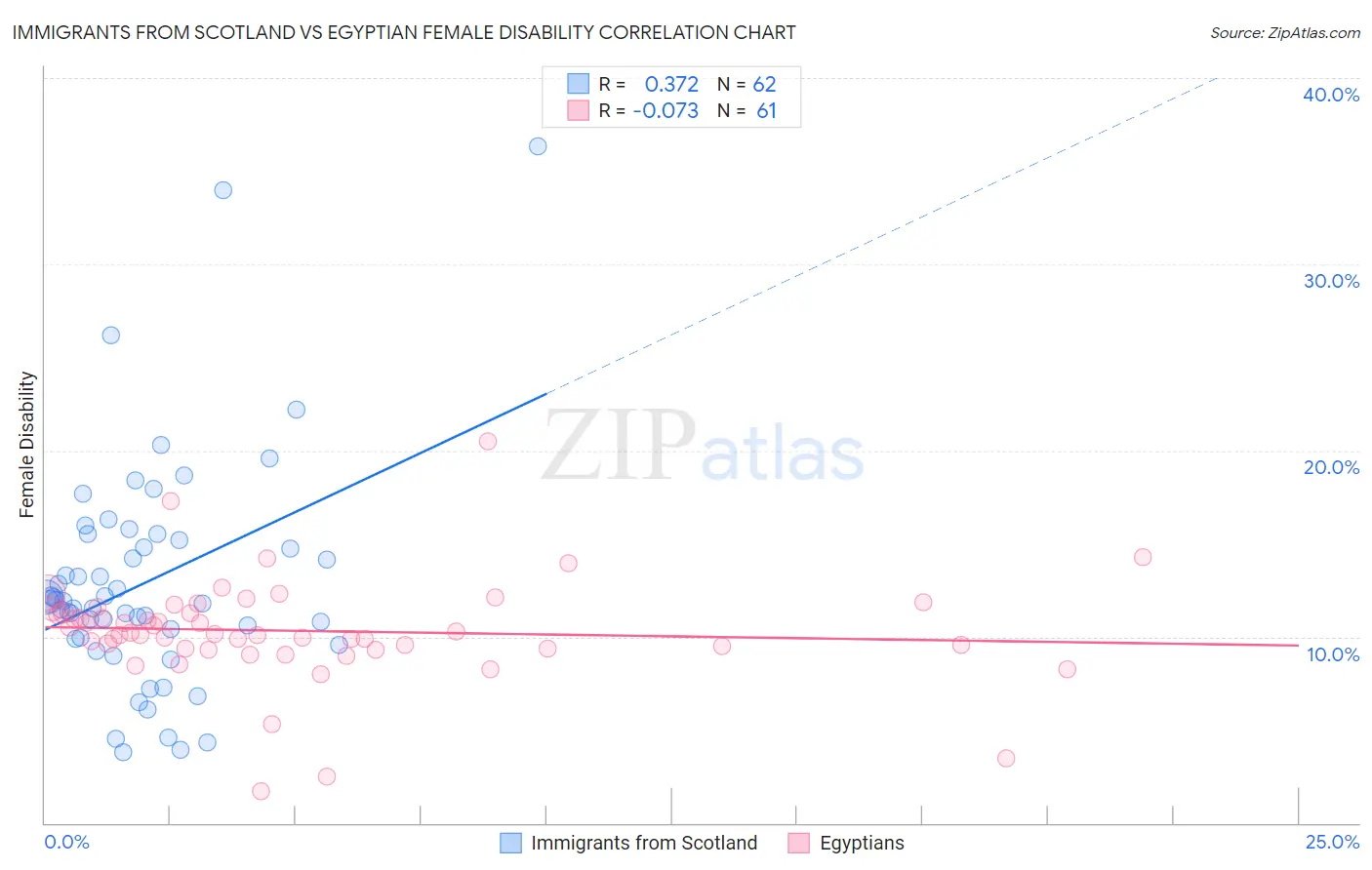 Immigrants from Scotland vs Egyptian Female Disability