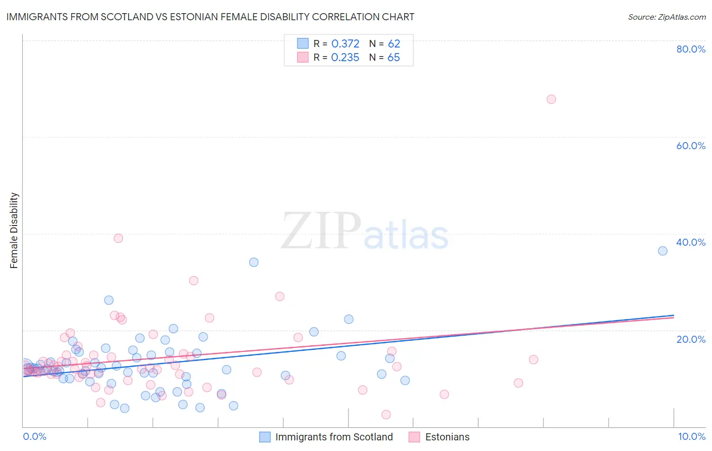 Immigrants from Scotland vs Estonian Female Disability