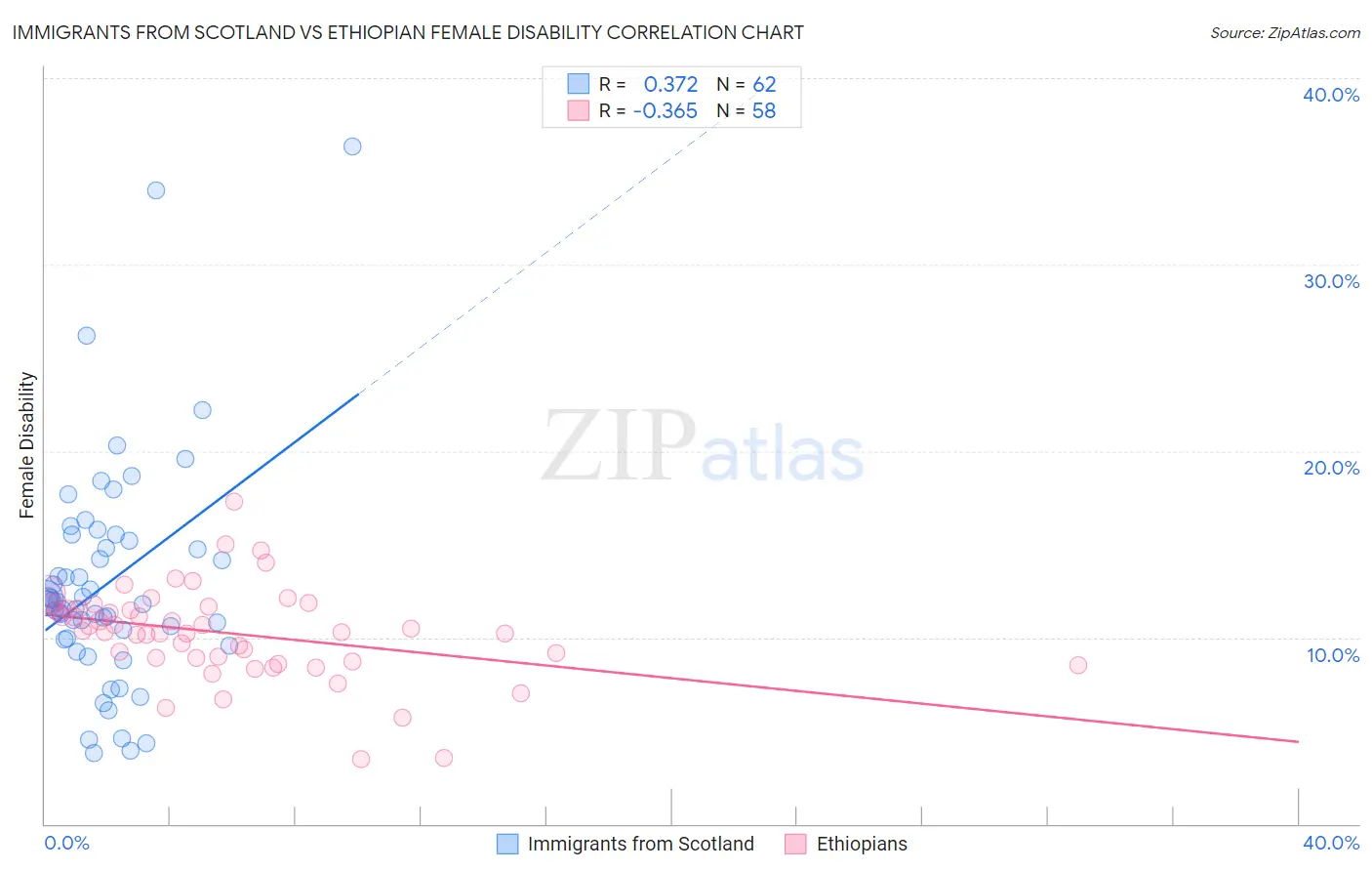 Immigrants from Scotland vs Ethiopian Female Disability
