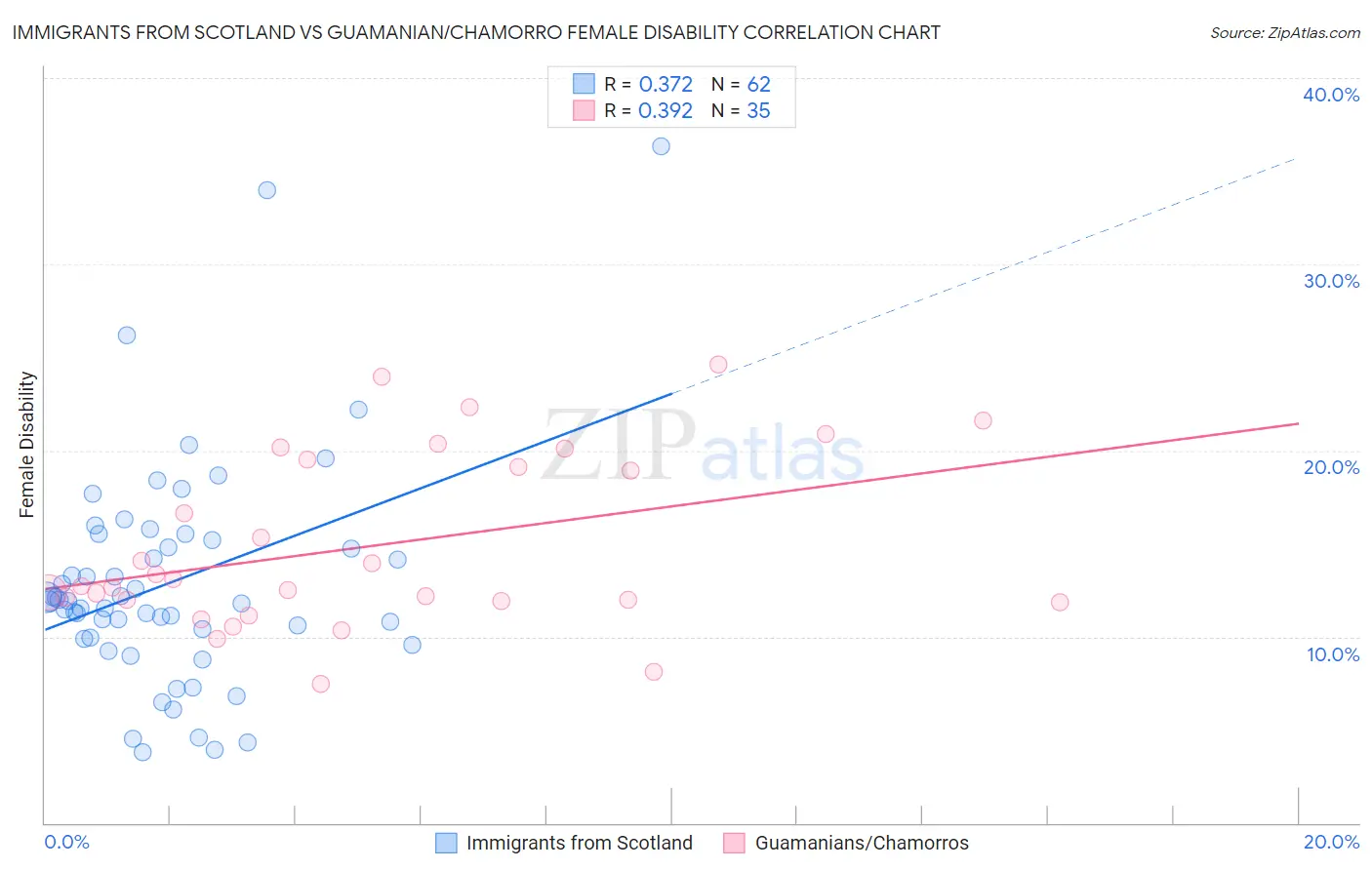 Immigrants from Scotland vs Guamanian/Chamorro Female Disability