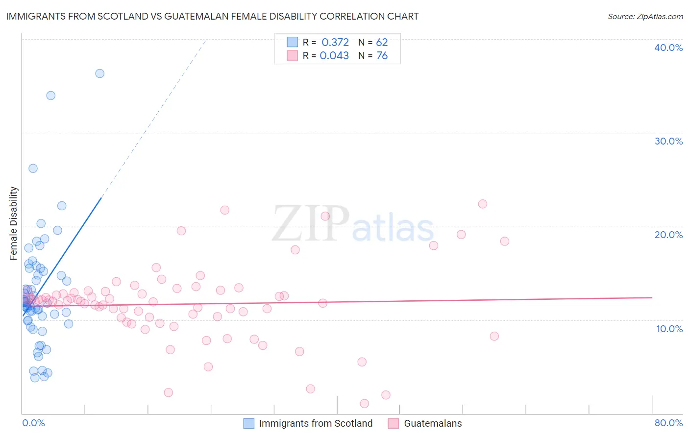 Immigrants from Scotland vs Guatemalan Female Disability