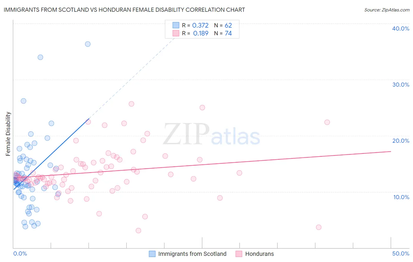 Immigrants from Scotland vs Honduran Female Disability
