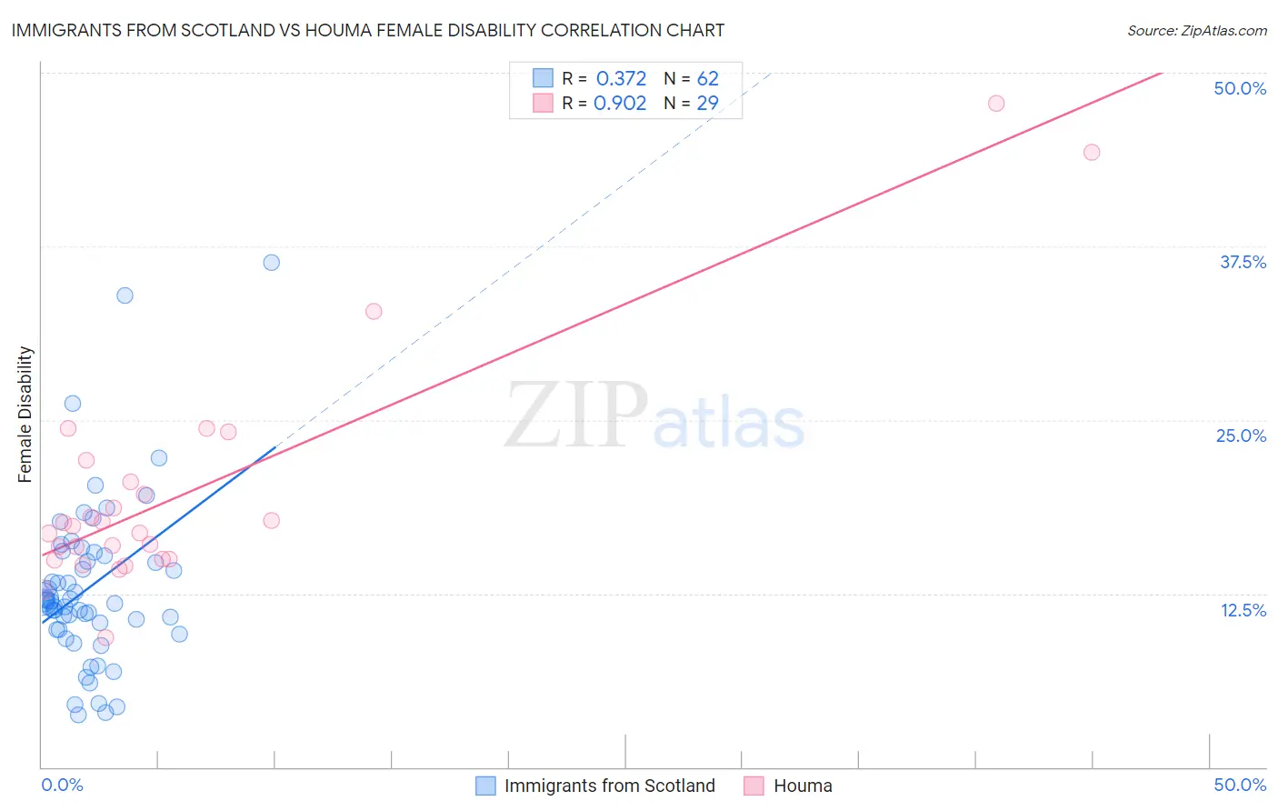 Immigrants from Scotland vs Houma Female Disability
