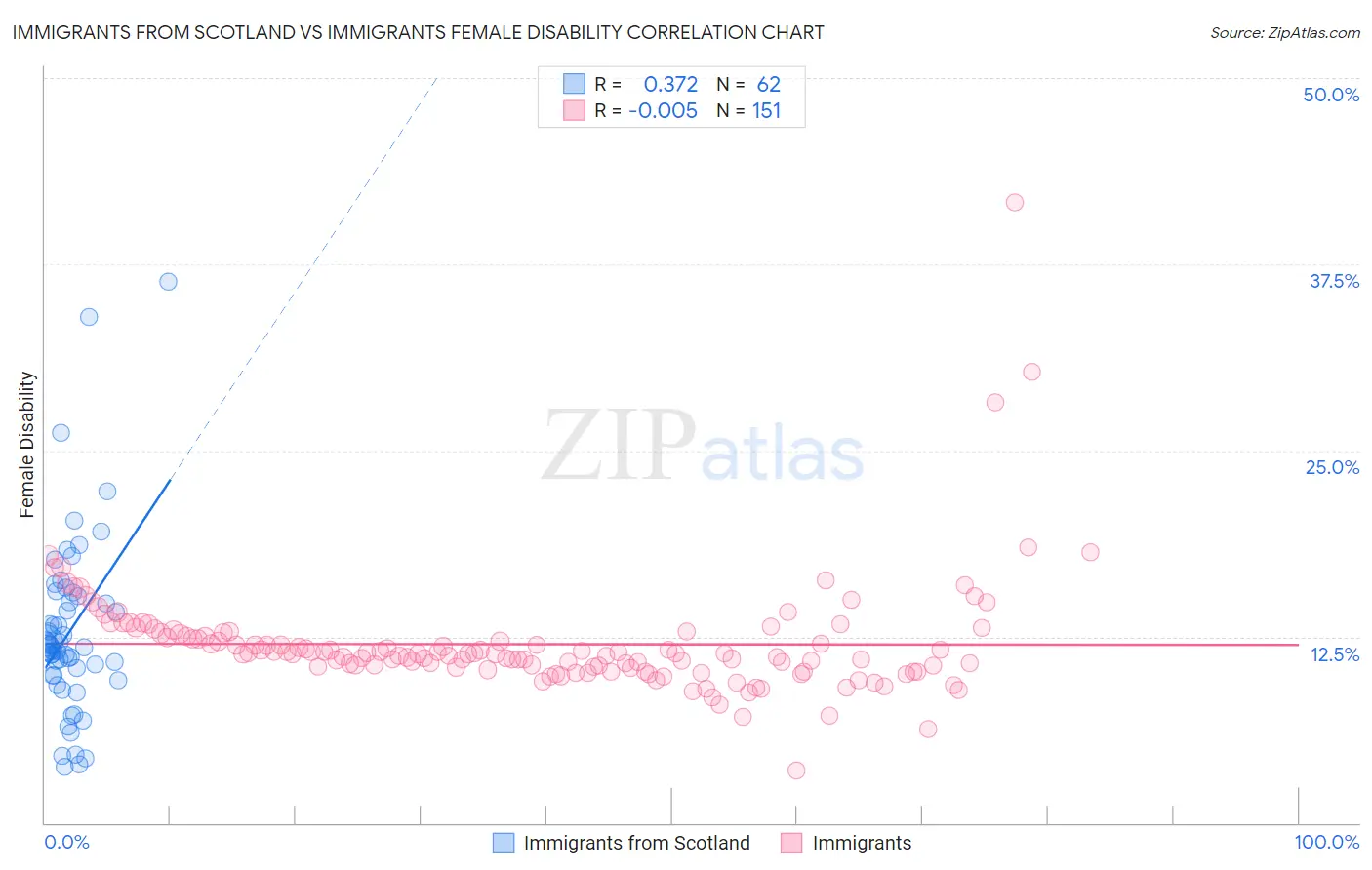 Immigrants from Scotland vs Immigrants Female Disability
