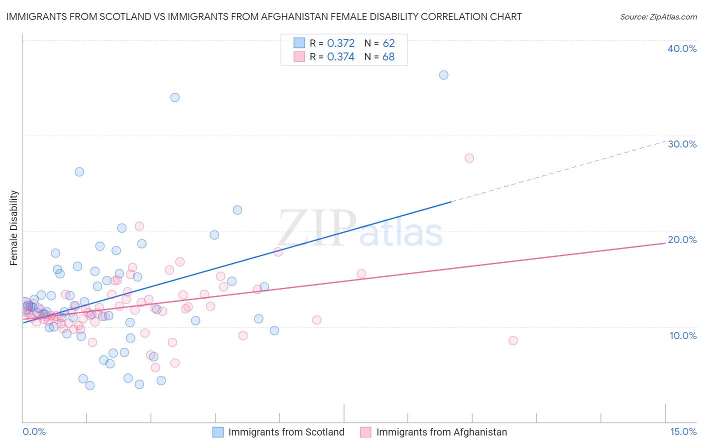 Immigrants from Scotland vs Immigrants from Afghanistan Female Disability