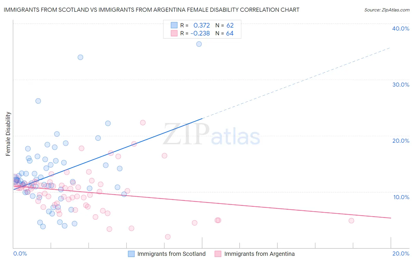 Immigrants from Scotland vs Immigrants from Argentina Female Disability
