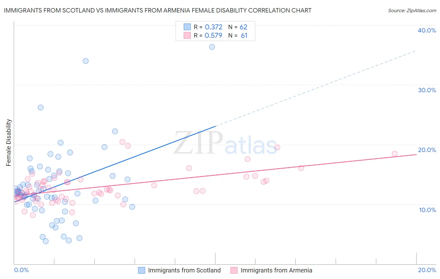 Immigrants from Scotland vs Immigrants from Armenia Female Disability