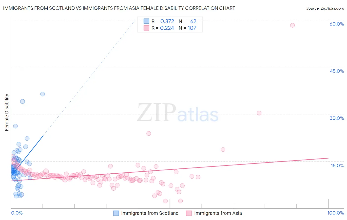 Immigrants from Scotland vs Immigrants from Asia Female Disability