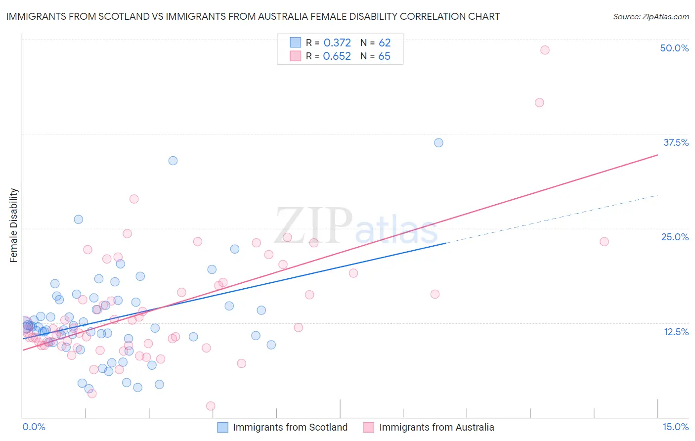 Immigrants from Scotland vs Immigrants from Australia Female Disability