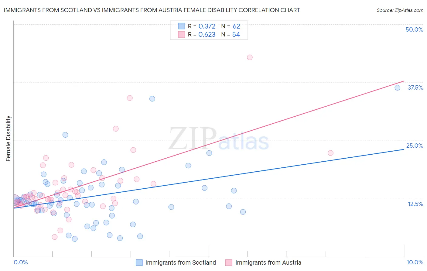 Immigrants from Scotland vs Immigrants from Austria Female Disability