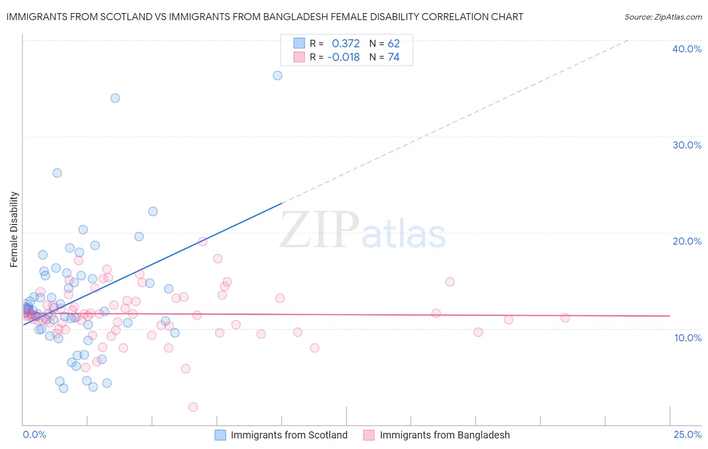 Immigrants from Scotland vs Immigrants from Bangladesh Female Disability