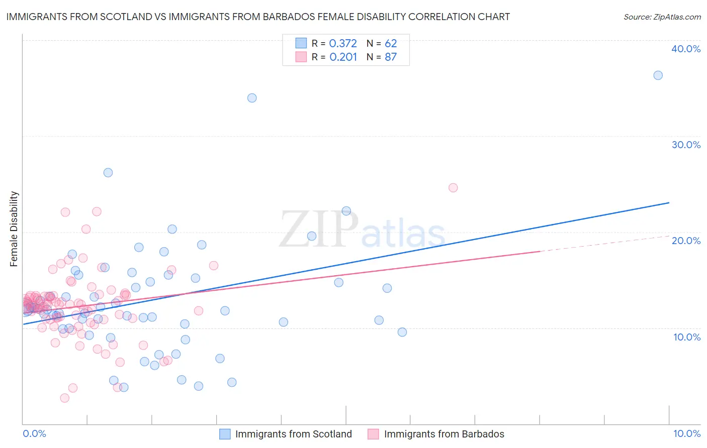 Immigrants from Scotland vs Immigrants from Barbados Female Disability