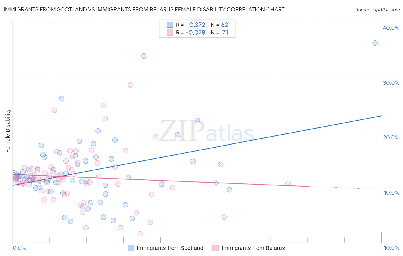 Immigrants from Scotland vs Immigrants from Belarus Female Disability