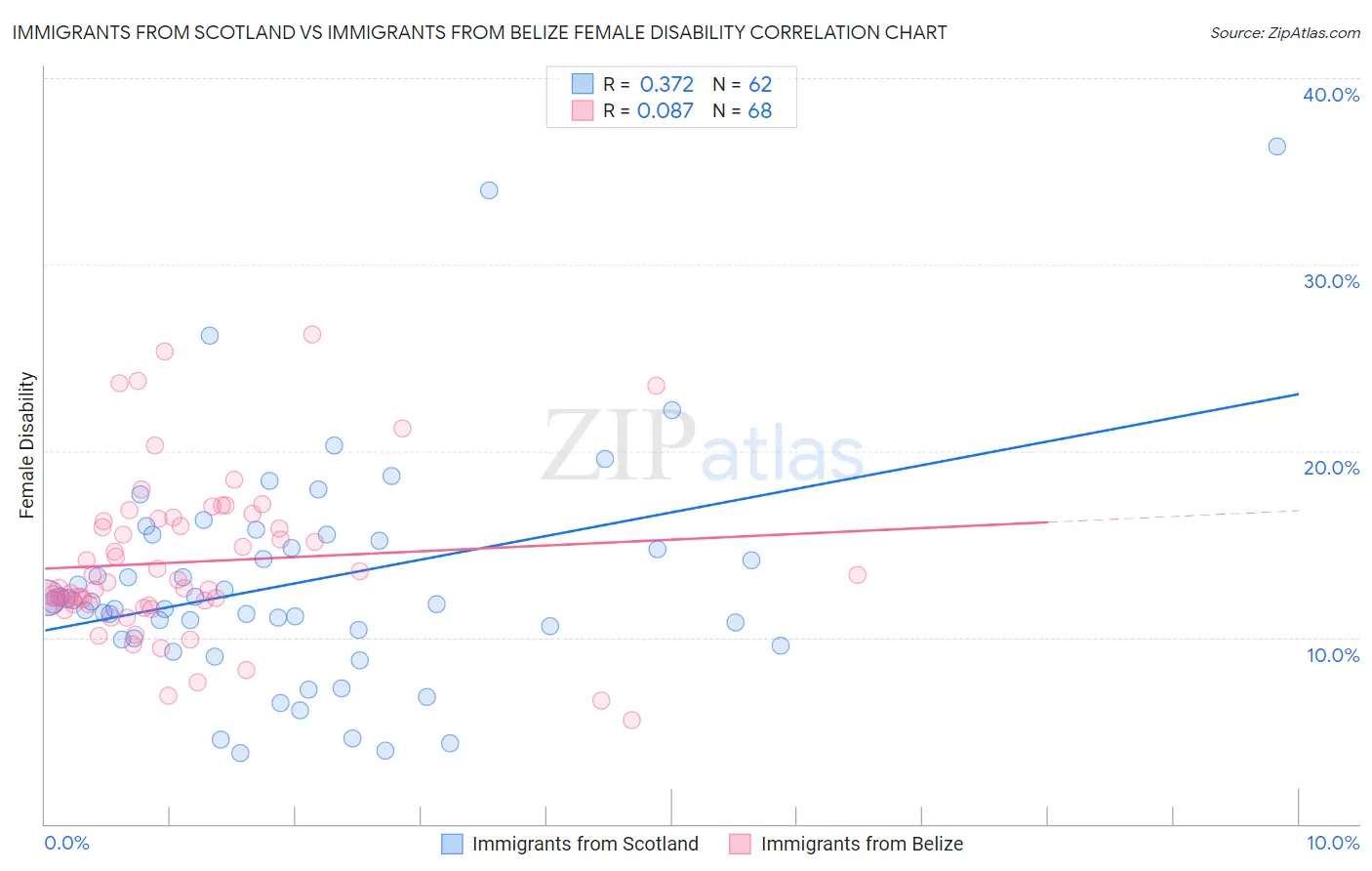 Immigrants from Scotland vs Immigrants from Belize Female Disability
