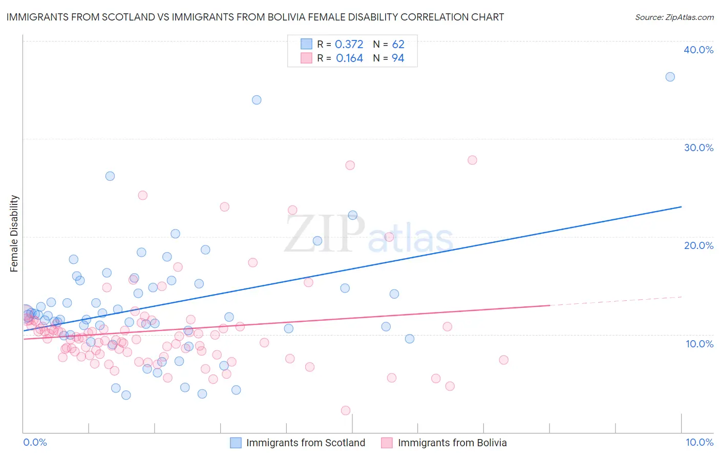 Immigrants from Scotland vs Immigrants from Bolivia Female Disability