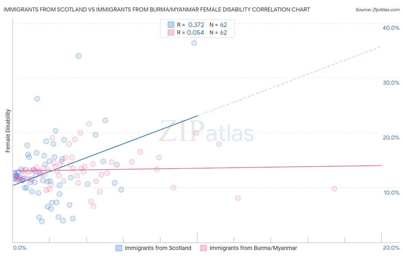 Immigrants from Scotland vs Immigrants from Burma/Myanmar Female Disability