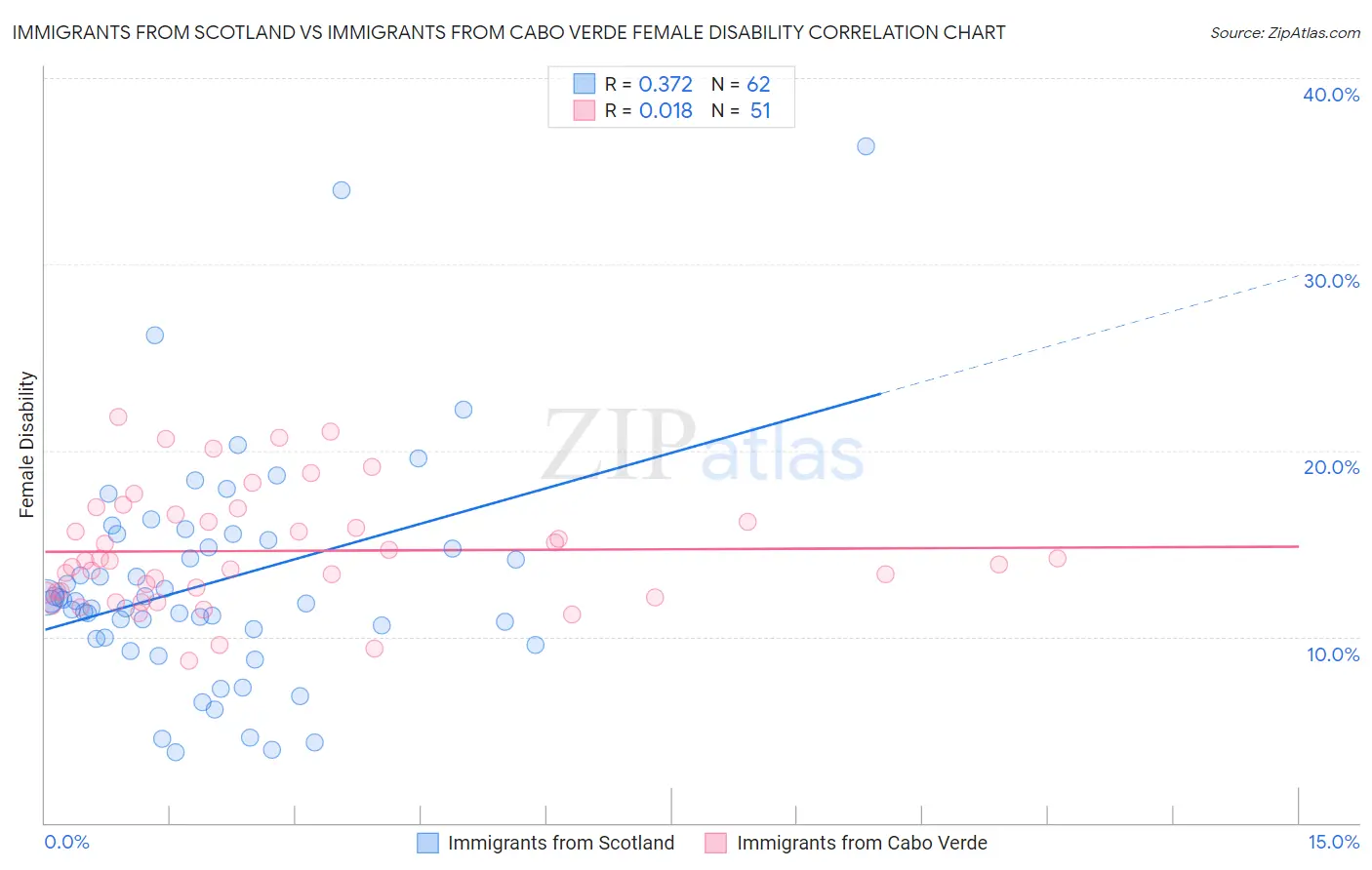 Immigrants from Scotland vs Immigrants from Cabo Verde Female Disability