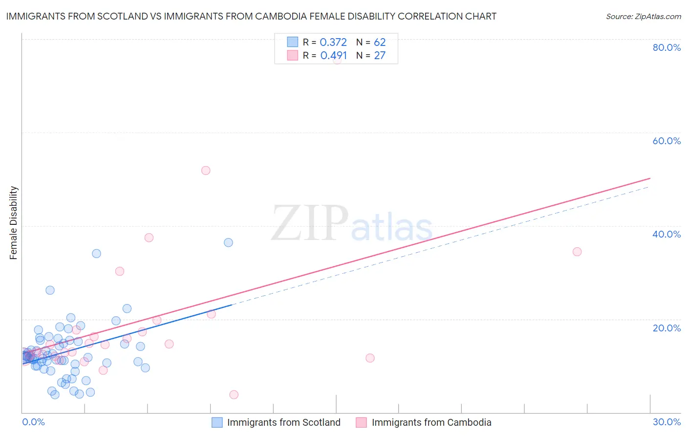 Immigrants from Scotland vs Immigrants from Cambodia Female Disability