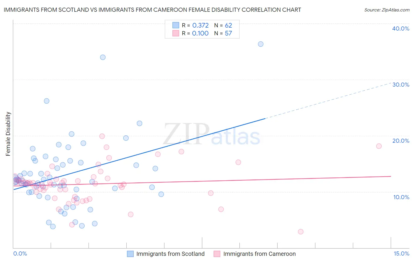Immigrants from Scotland vs Immigrants from Cameroon Female Disability