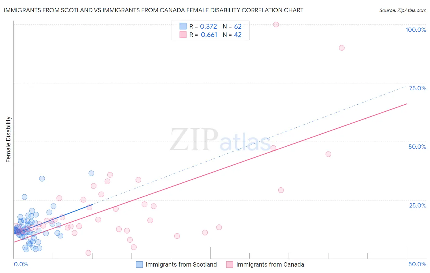 Immigrants from Scotland vs Immigrants from Canada Female Disability
