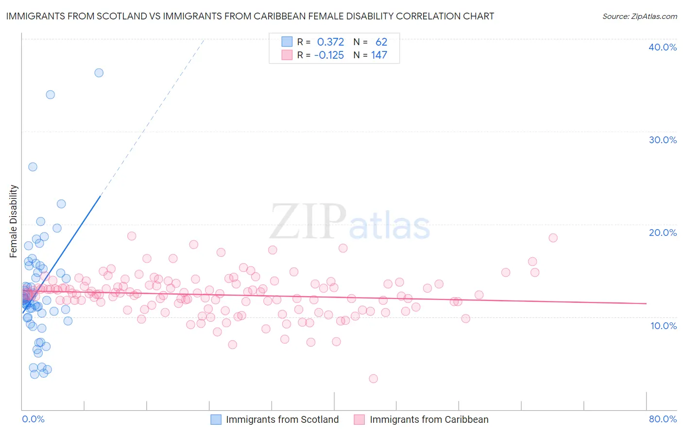 Immigrants from Scotland vs Immigrants from Caribbean Female Disability