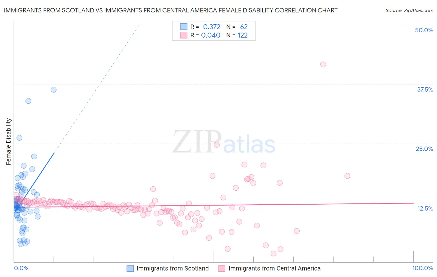 Immigrants from Scotland vs Immigrants from Central America Female Disability