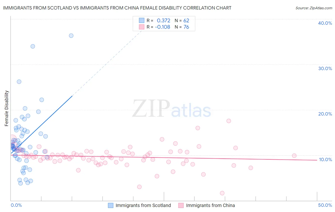 Immigrants from Scotland vs Immigrants from China Female Disability