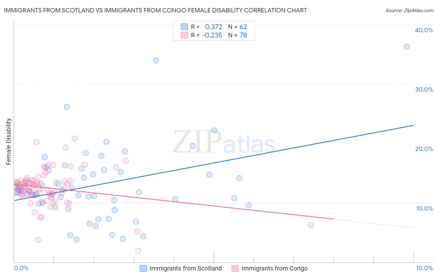 Immigrants from Scotland vs Immigrants from Congo Female Disability