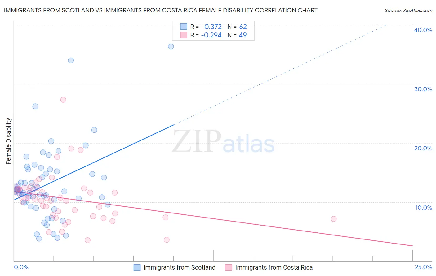 Immigrants from Scotland vs Immigrants from Costa Rica Female Disability