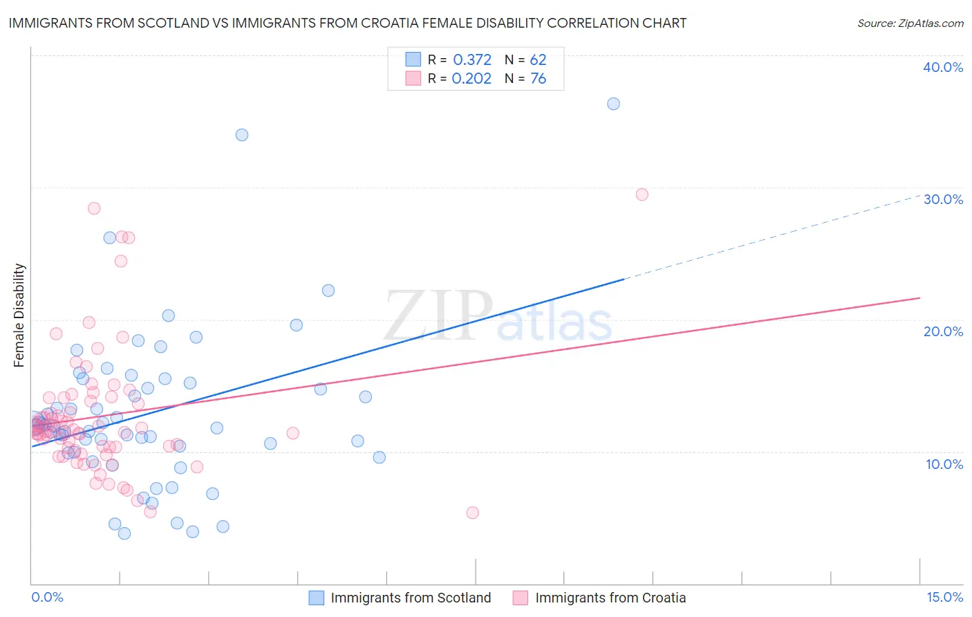 Immigrants from Scotland vs Immigrants from Croatia Female Disability