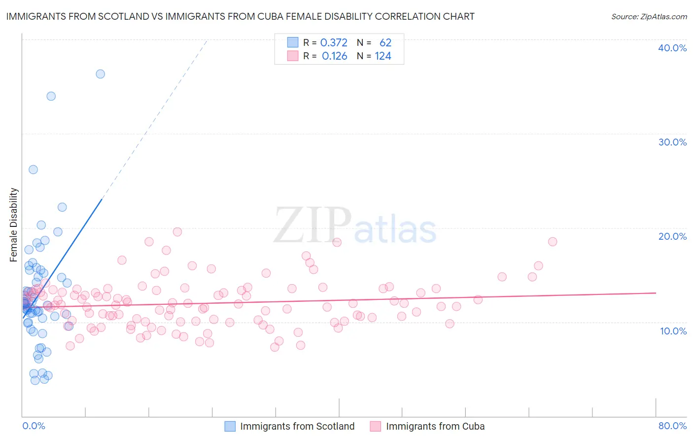 Immigrants from Scotland vs Immigrants from Cuba Female Disability