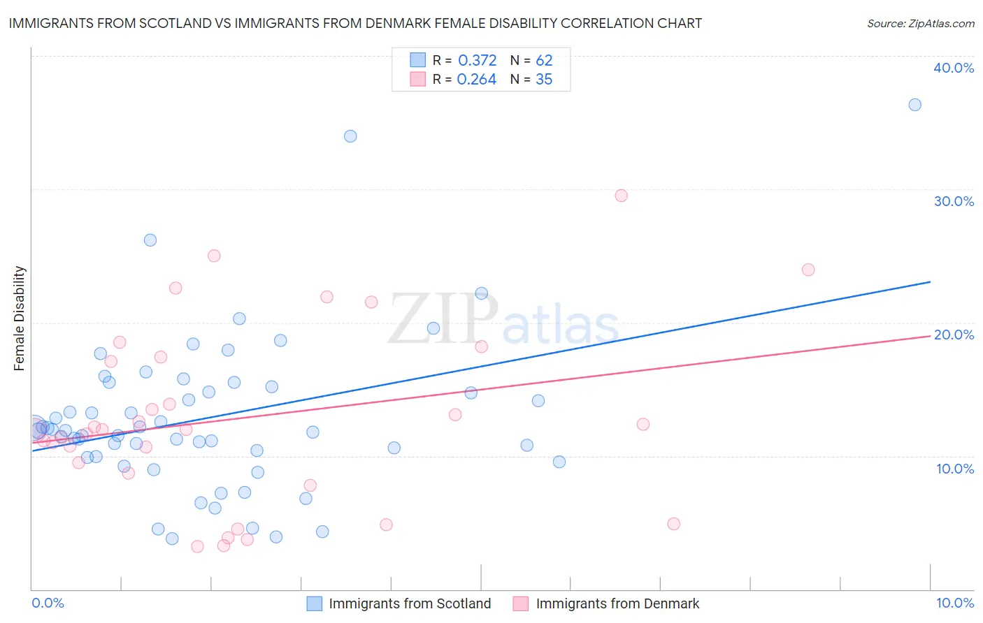 Immigrants from Scotland vs Immigrants from Denmark Female Disability