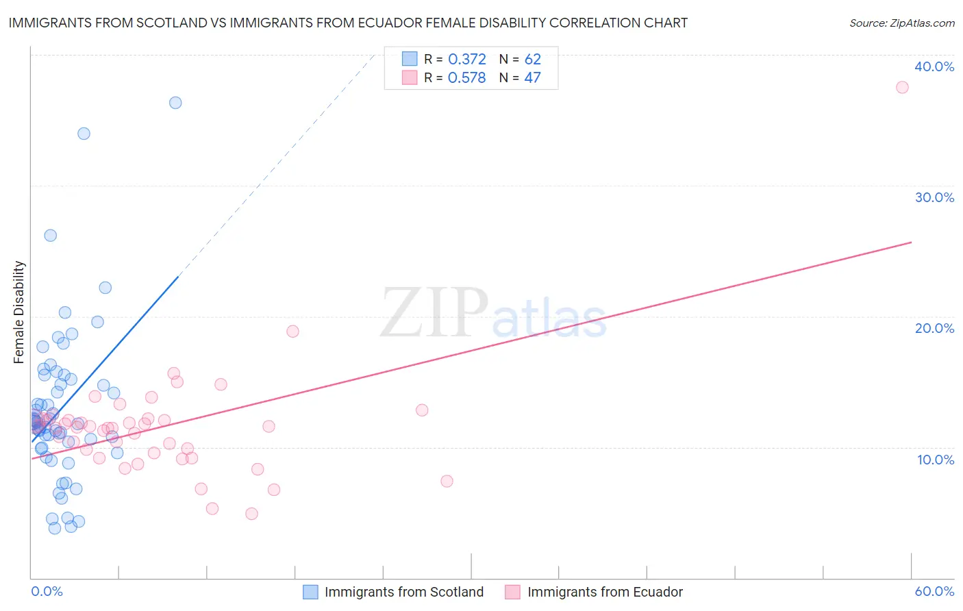 Immigrants from Scotland vs Immigrants from Ecuador Female Disability