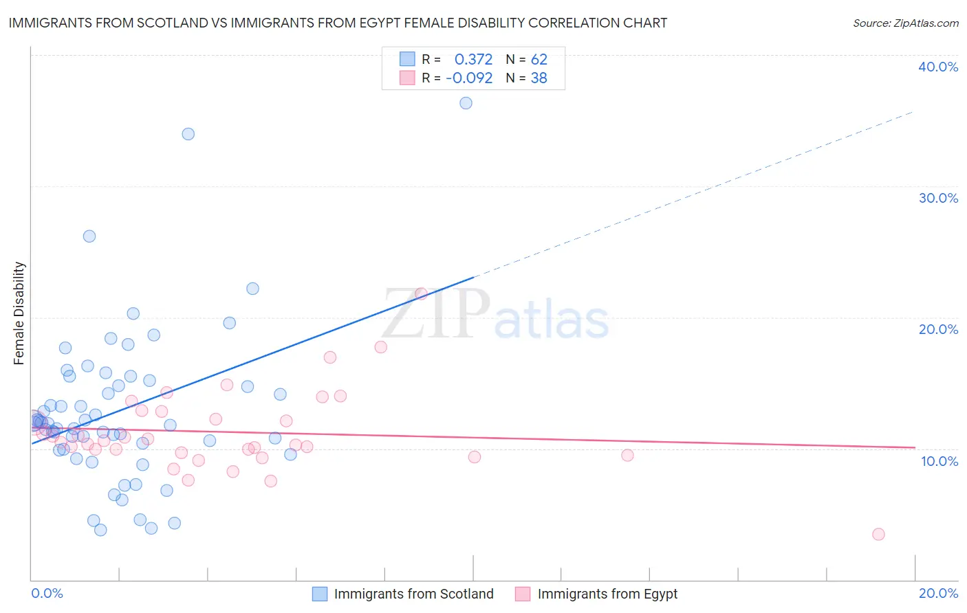 Immigrants from Scotland vs Immigrants from Egypt Female Disability
