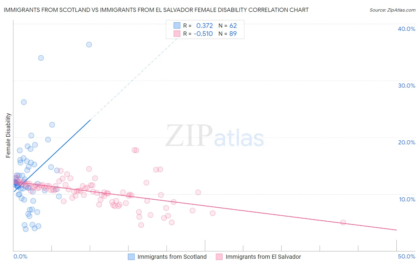 Immigrants from Scotland vs Immigrants from El Salvador Female Disability