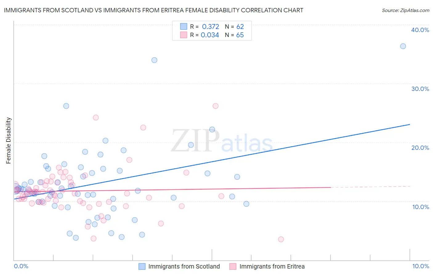 Immigrants from Scotland vs Immigrants from Eritrea Female Disability