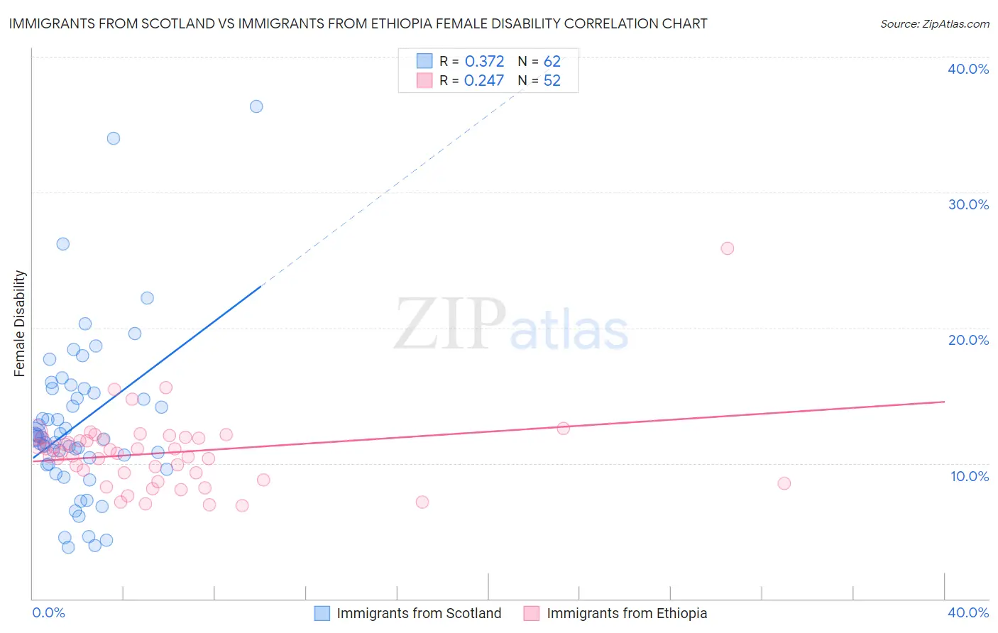 Immigrants from Scotland vs Immigrants from Ethiopia Female Disability