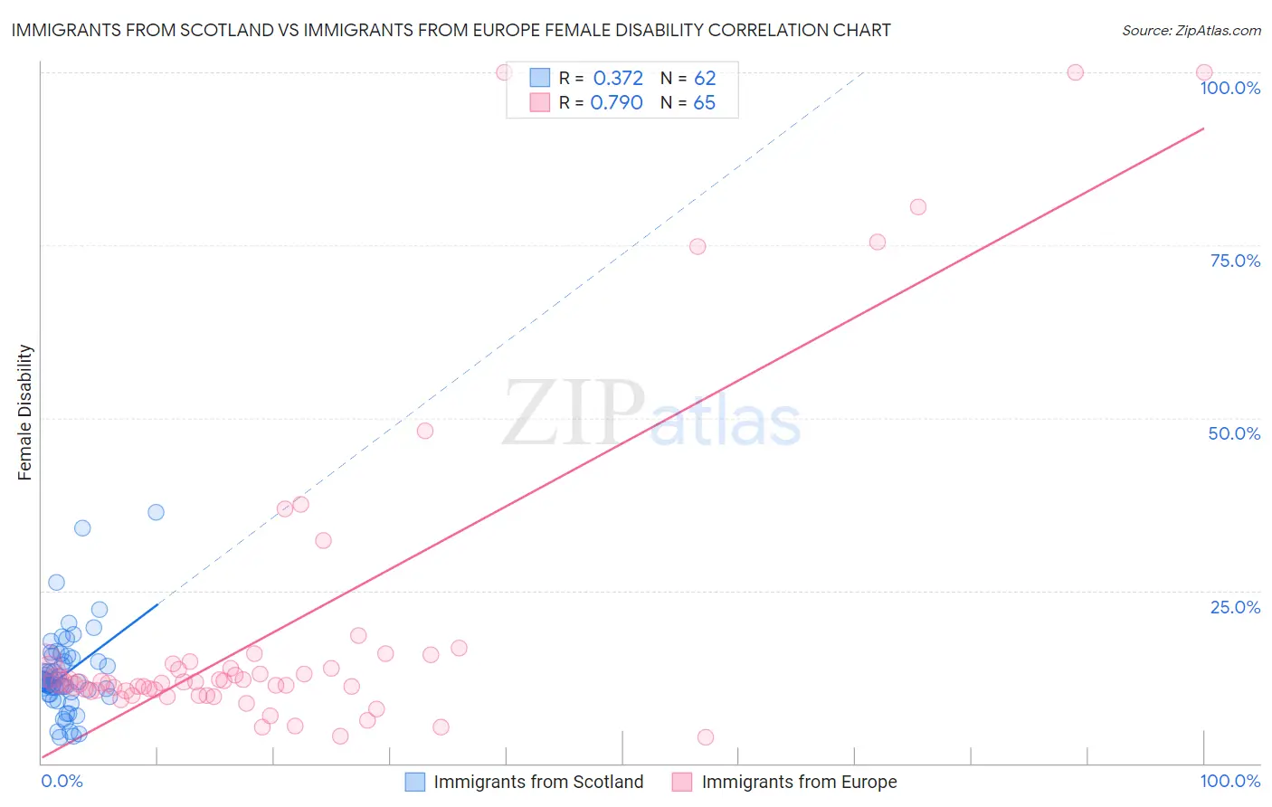 Immigrants from Scotland vs Immigrants from Europe Female Disability