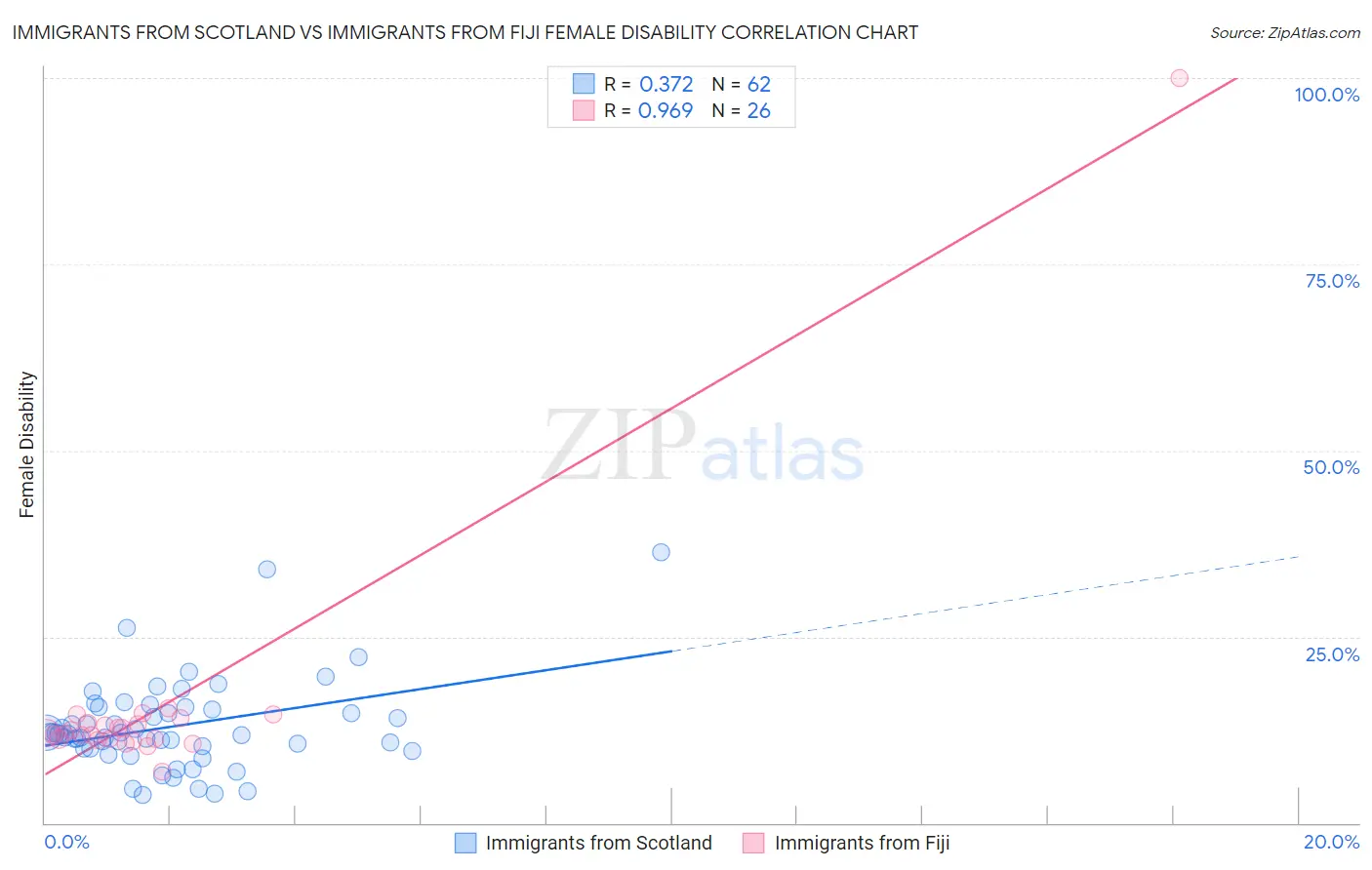 Immigrants from Scotland vs Immigrants from Fiji Female Disability