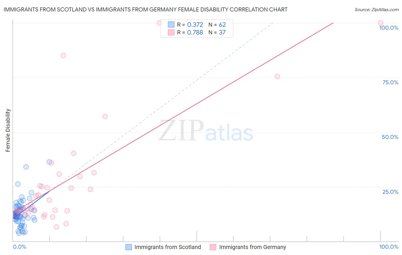 Immigrants from Scotland vs Immigrants from Germany Female Disability