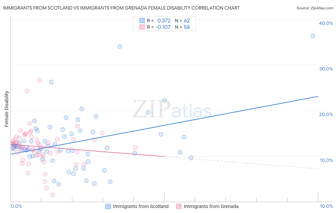 Immigrants from Scotland vs Immigrants from Grenada Female Disability