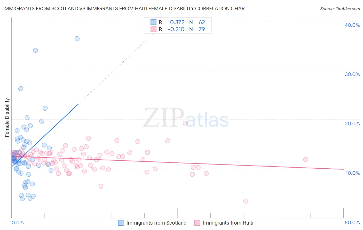 Immigrants from Scotland vs Immigrants from Haiti Female Disability