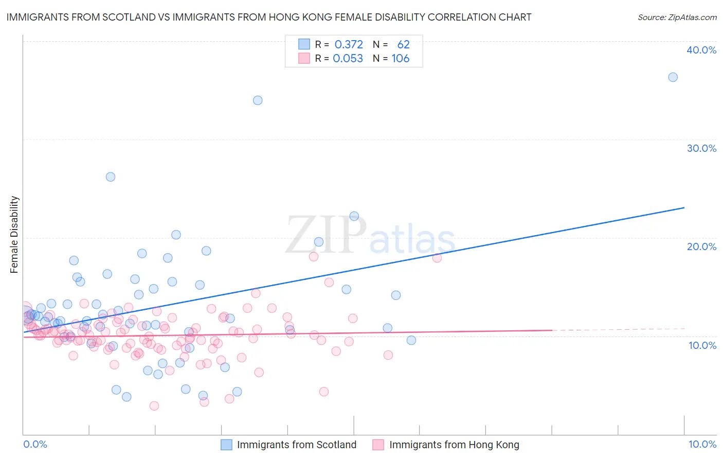 Immigrants from Scotland vs Immigrants from Hong Kong Female Disability