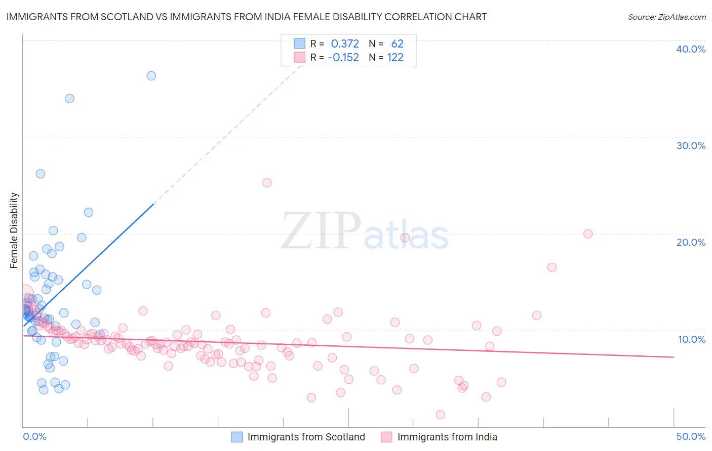 Immigrants from Scotland vs Immigrants from India Female Disability