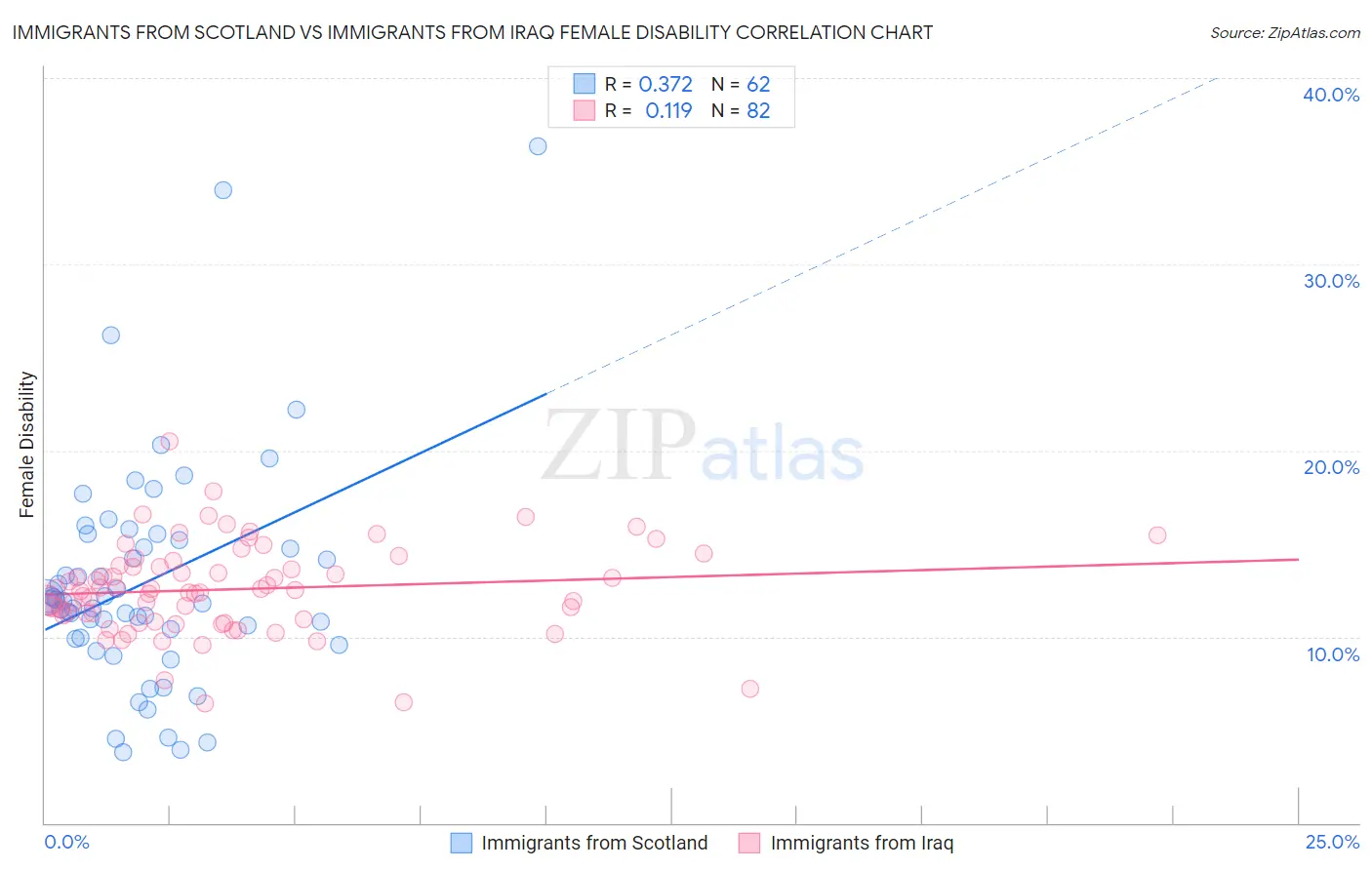 Immigrants from Scotland vs Immigrants from Iraq Female Disability