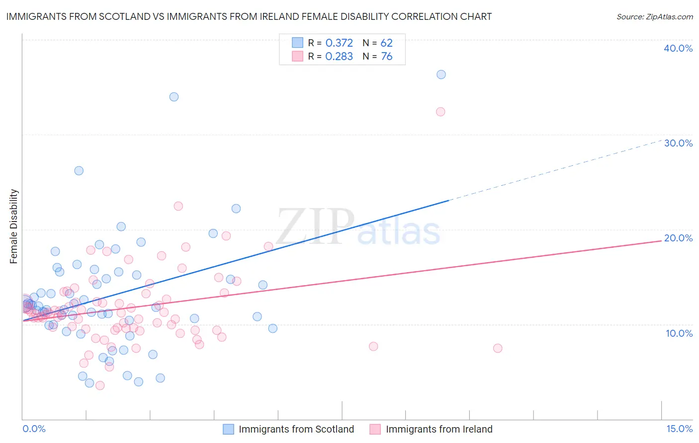 Immigrants from Scotland vs Immigrants from Ireland Female Disability