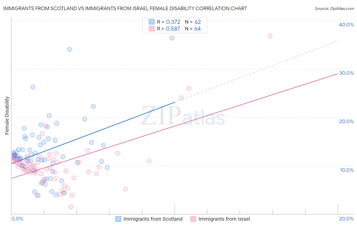 Immigrants from Scotland vs Immigrants from Israel Female Disability