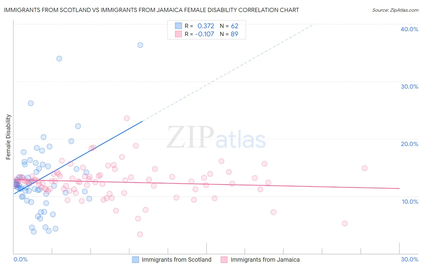 Immigrants from Scotland vs Immigrants from Jamaica Female Disability