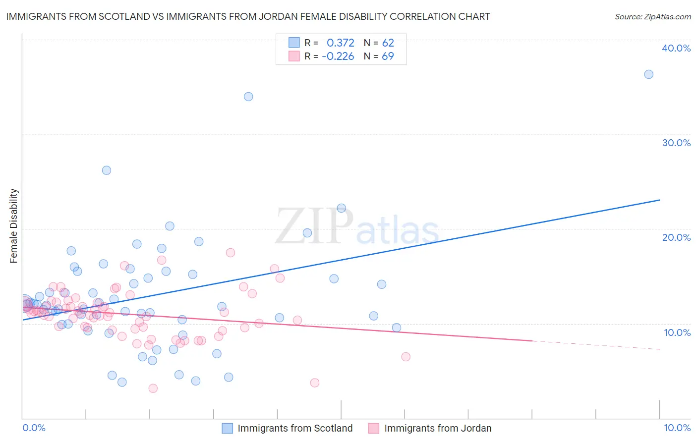 Immigrants from Scotland vs Immigrants from Jordan Female Disability